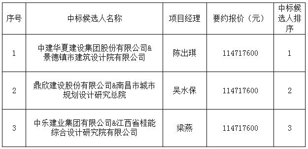 古窯5A景區(qū)社會地下停車場及配套設(shè)施建設(shè)項(xiàng)目設(shè)計(jì)采購施工總承包中標(biāo)候選人公示