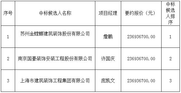 名坊園旅游綜合開發(fā)配套項(xiàng)目設(shè)計采購施工總承包中標(biāo)候選人公示