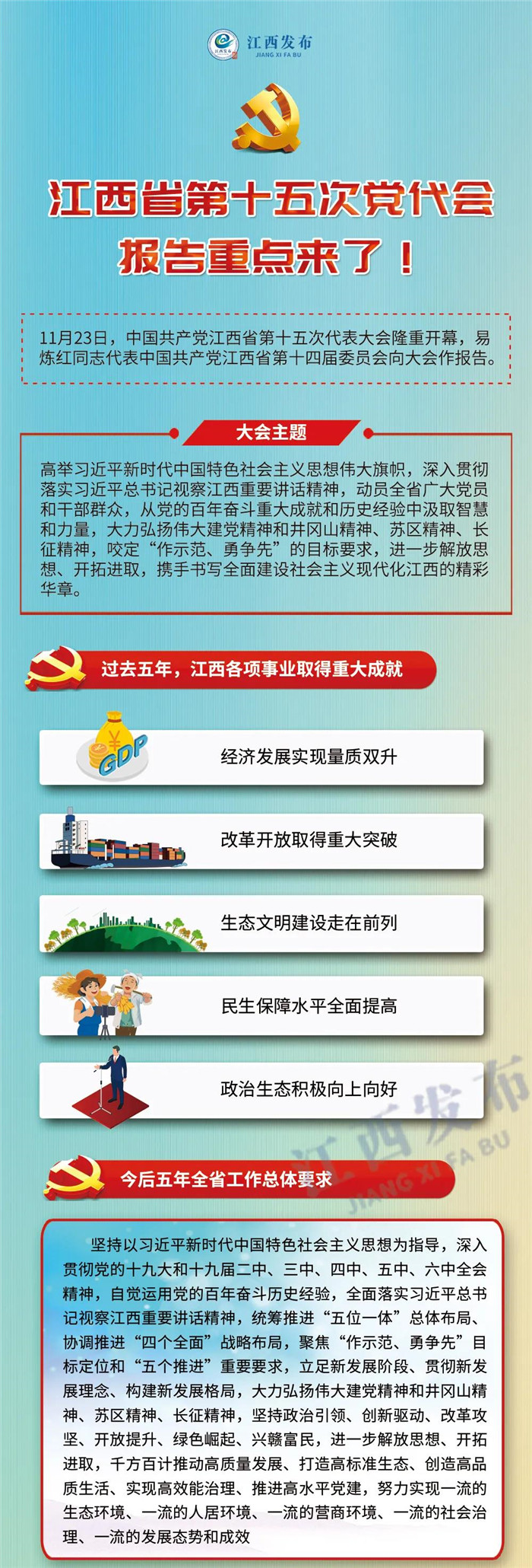 江西省第十五次黨代會報告重點來了！
