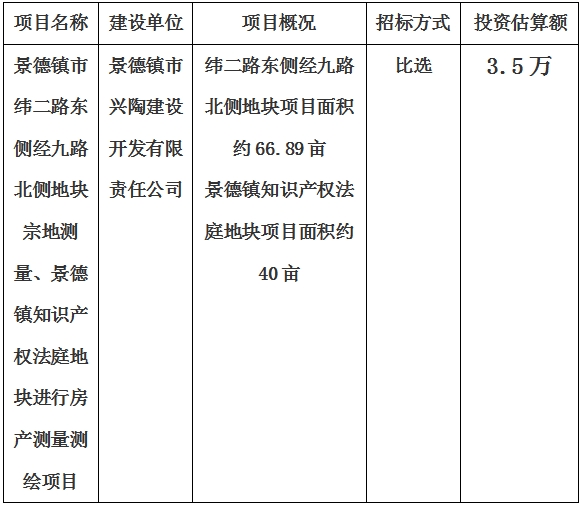景德鎮(zhèn)市緯二路東側(cè)經(jīng)九路北側(cè)地塊宗地測(cè)量、景德鎮(zhèn)知識(shí)產(chǎn)權(quán)法庭地塊進(jìn)行房產(chǎn)測(cè)量測(cè)繪項(xiàng)目計(jì)劃公告