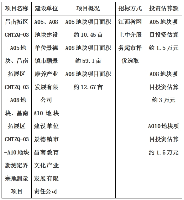 景德鎮(zhèn)市昌南拓展區(qū)CNTZQ-03-A05地塊、昌南拓展區(qū)CNTZQ-03-A08地塊、昌南拓展區(qū)CNTZQ-03-A10地塊勘測定界宗地測量項(xiàng)目計劃公告
