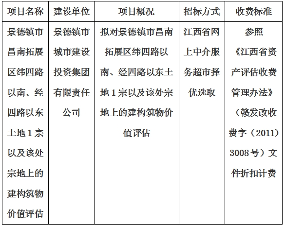 景德鎮(zhèn)市昌南拓展區(qū)緯四路以南、經(jīng)四路以東土地1宗以及該處宗地上的建構筑物價值評估計劃公告