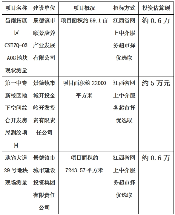 景德鎮(zhèn)市昌南拓展區(qū)CNTZQ-03-A08地塊現(xiàn)狀測量項目、第一中專新校區(qū)地下空間綜合開發(fā)房屋測繪項目、迎賓大道29號地塊現(xiàn)狀測量項目計劃公告