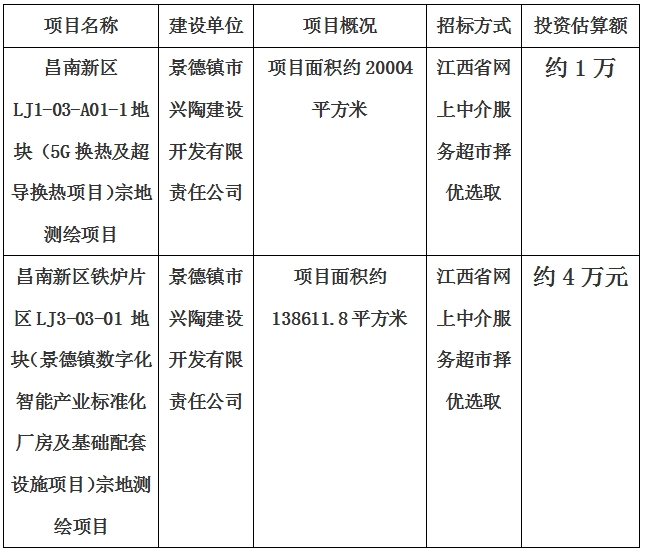景德鎮(zhèn)市昌南新區(qū)LJ1-03-A01-1地塊（5G換熱及超導(dǎo)換熱項目）宗地測繪項目、昌南新區(qū)鐵爐片區(qū)LJ3-03-01 地塊（景德鎮(zhèn)數(shù)字化智能產(chǎn)業(yè)標(biāo)準(zhǔn)化廠房及基礎(chǔ)配套設(shè)施項目）宗地測繪項目計劃公告