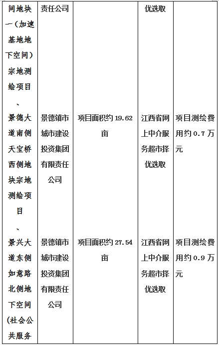 景德鎮(zhèn)市昌南新區(qū)LJ1-03-A01-1地塊、瓷都大道東側(cè)中渡口地下空間（格蘭云天大酒店地下空間）、光明大道北側(cè)利民路西側(cè)地下空間（青少年宮地下空間）、規(guī)劃二路北側(cè)地下空間地塊二（加速基地地下空間）、規(guī)劃二路北側(cè)地下空間地塊一（加速基地地下空間）、景德大道南側(cè)天寶橋西側(cè)地塊、景興大道東側(cè)如意路北側(cè)地下空間(社會公共服務(wù)