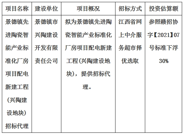景德鎮(zhèn)先進(jìn)陶瓷智能產(chǎn)業(yè)標(biāo)準(zhǔn)化廠房項目配電新建工程(興陶建設(shè)地塊)招標(biāo)代理計劃公告