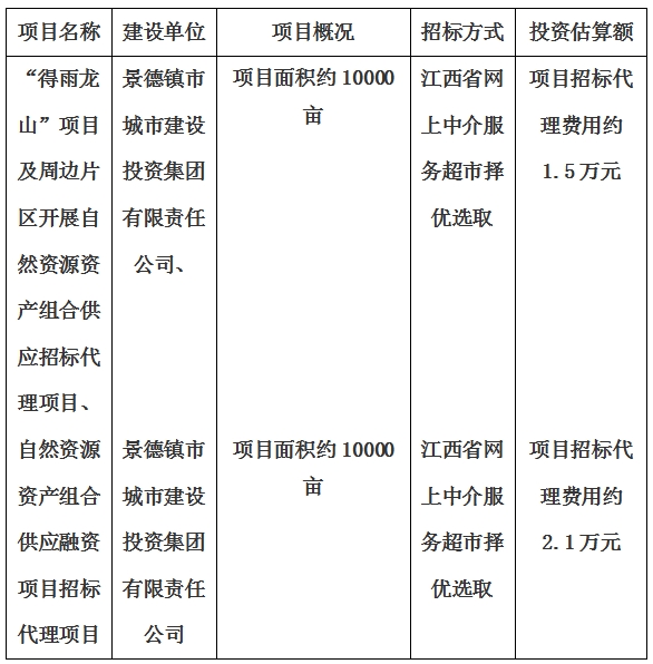 景德鎮(zhèn)市“得雨龍山”項目及周邊片區(qū)開展自然資源資產(chǎn)組合供應招標代理項目、自然資源資產(chǎn)組合供應融資項目招標代理項目計劃公告