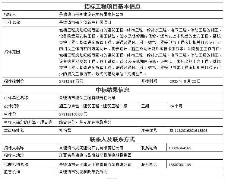 景德鎮(zhèn)市瓷藝創(chuàng)新產(chǎn)業(yè)園項(xiàng)目設(shè)計(jì)、采購、施工總承包中標(biāo)結(jié)果公示