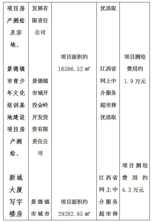 昌南新區(qū)托幼服務中心建設項目房產(chǎn)測繪及宗地、景德鎮(zhèn)市青少年文化培訓基地建設項目房產(chǎn)測繪、新城大廈寫字樓房產(chǎn)測繪及落宗、景德鎮(zhèn)市發(fā)展中心（一期）項目房產(chǎn)測繪項目計劃公告