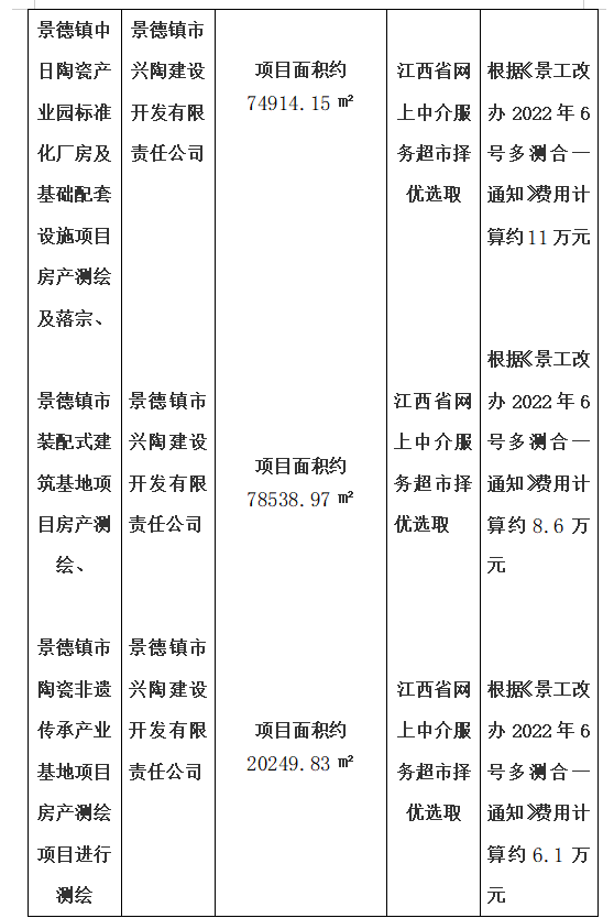 景德鎮(zhèn)名坊園陶瓷旅游開發(fā)項目房產(chǎn)測繪、景德鎮(zhèn)中日陶瓷產(chǎn)業(yè)園標準化廠房及基礎(chǔ)配套設(shè)施項目房產(chǎn)測繪及落宗、景德鎮(zhèn)市裝配式建筑基地項目房產(chǎn)測繪、景德鎮(zhèn)市陶瓷非遺傳承產(chǎn)業(yè)基地項目房產(chǎn)測繪項目計劃公告