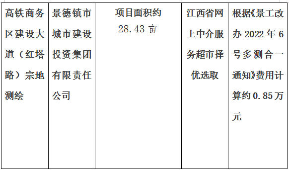 弘文路東側(cè)地塊、新城路南側(cè)利民路西側(cè)地塊，高鐵商務(wù)區(qū)建設(shè)大道（紅塔路）進行宗地測繪項目計劃公告